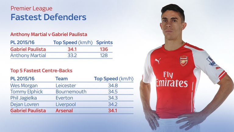 Arsenal's Gabriel is one of the fastest defenders in the Premier League
