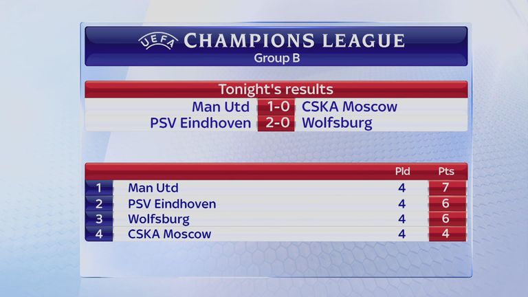 Champions League Group B standings after Matchday Four