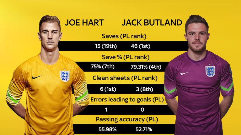 Joe Hart v Jack Butland this season in the Premier League