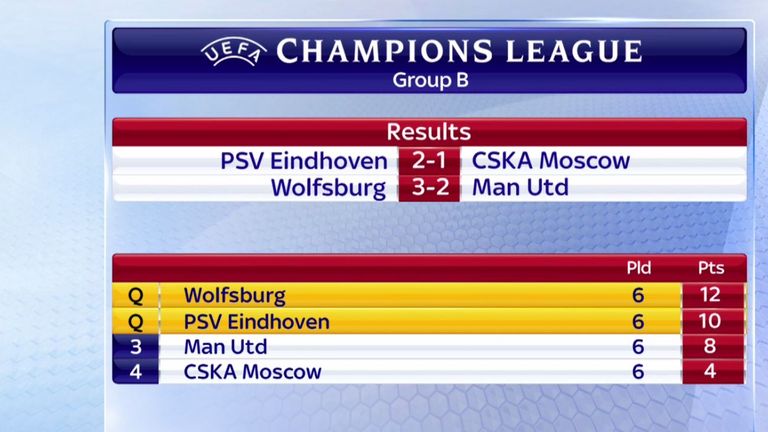 Wolfsburg 3 2 Man Utd Champions League Exit For Van Gaal S Men