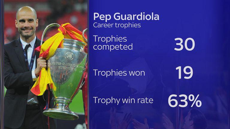 Guardiola has won 19 trophies during his career