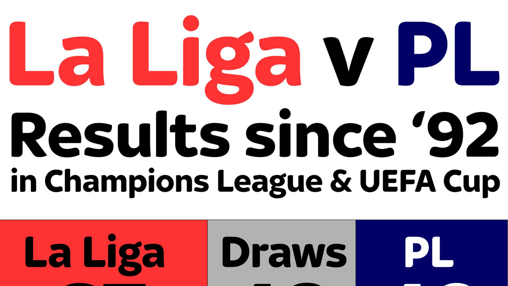 La Liga V Premier League Barcelona Top Of English Spanish Table