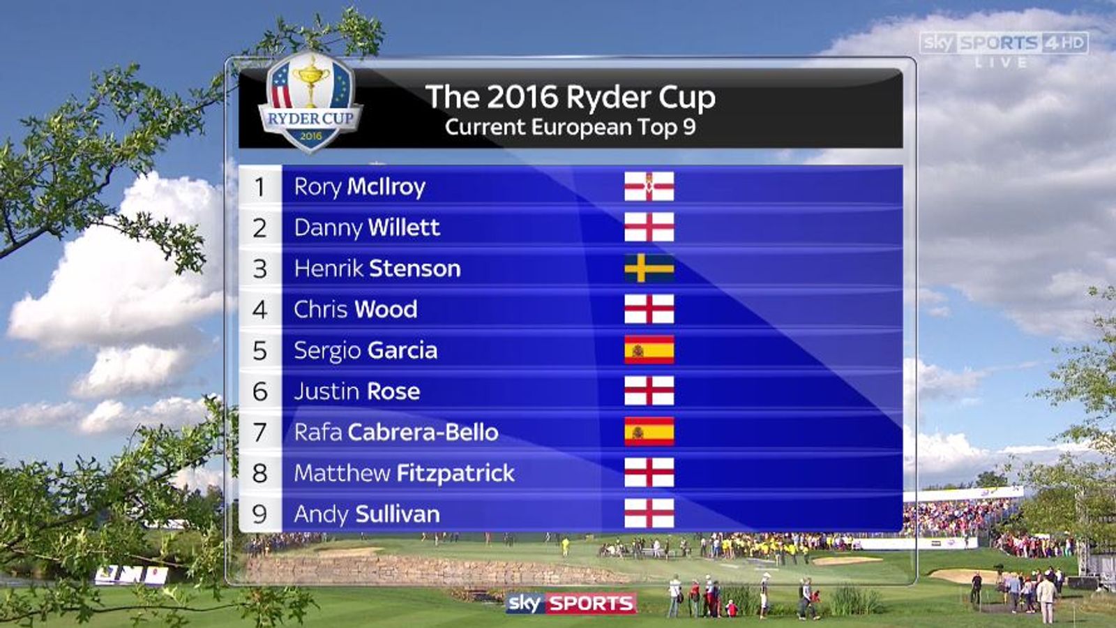 A look at Europe's nine automatic Ryder Cup qualifiers for Hazeltine