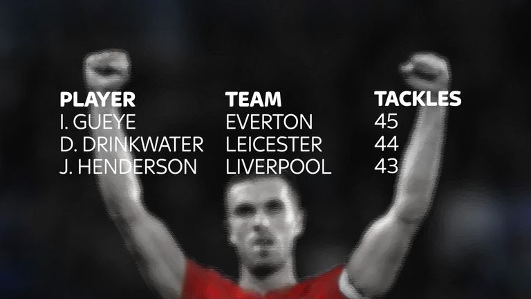 Only two Premier League players have made more tackles than Henderson