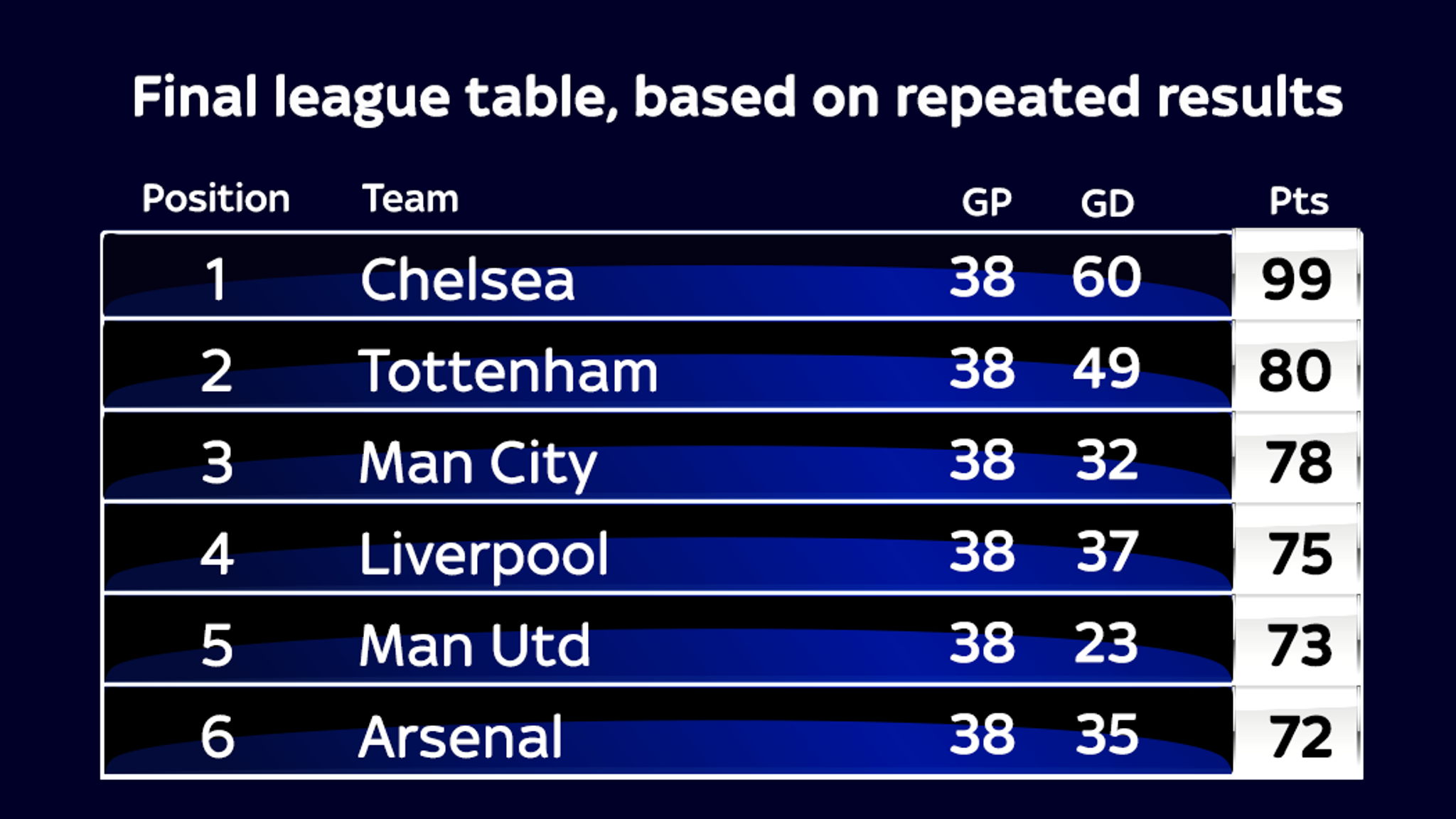 Arsenal And Manchester United In Danger Of Missing Out On Top Four