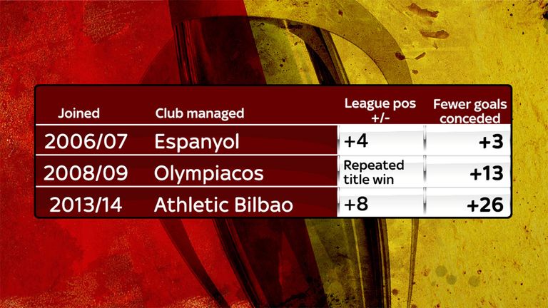 Valverde has a proven track record of improving teams defensively