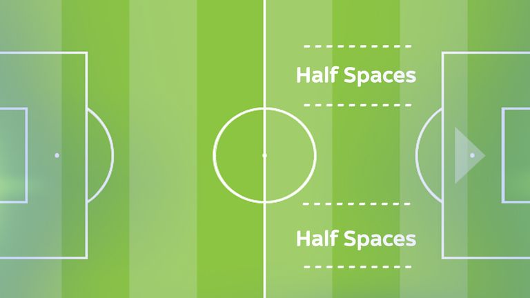 Los medios espacios son una zona importante para que los entrenadores de la Premier League exploten