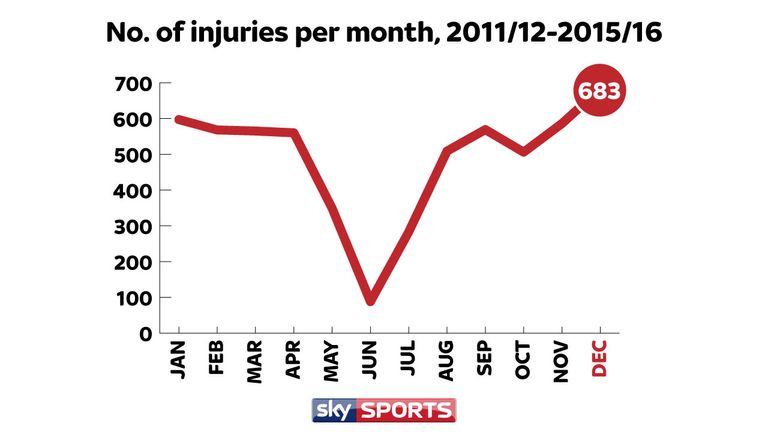 More injuries have occured in December than any other month between the start of 2011/12 and the end of 2015/16