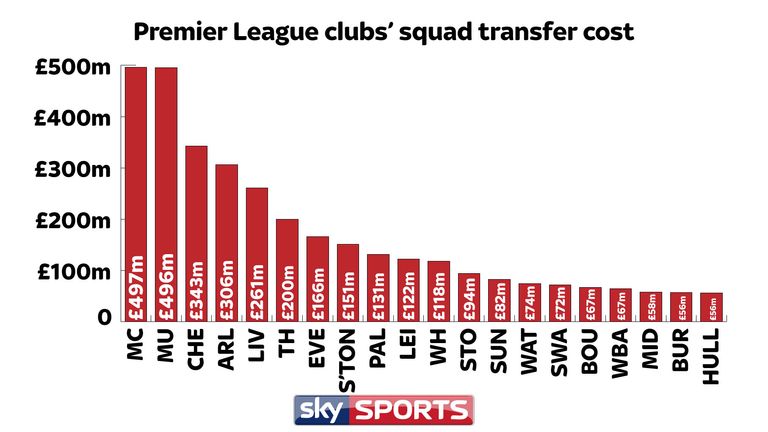 There is a significant disparity in the value of Premier League squads