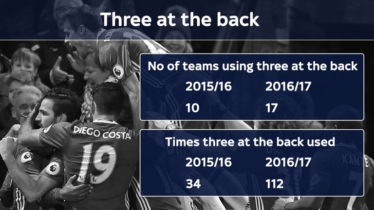 Three at the back has been used far more this season than in 2015/16
