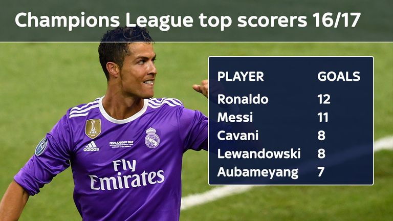 Ronaldo topped the Champions League scoring charts for a fifth year in a row