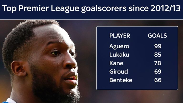 Lukaku has scored 85 Premier League goals in the past five seasons