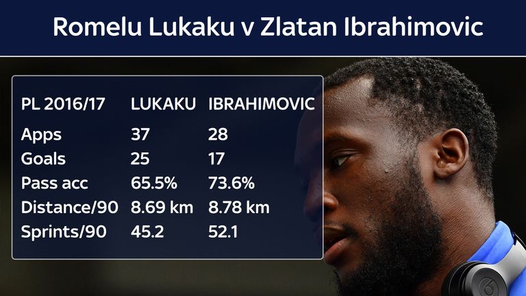 How do Lukaku's numbers compare to those of Zlatan Ibrahimovic?
