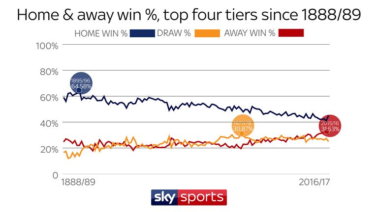 Home win percentage hit an all-time record low and away win percentage hit an all-time high in 2015/16
