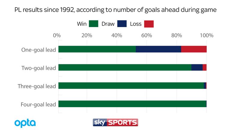 A one-goal lead is far more vulnerable than a two-goal advantage