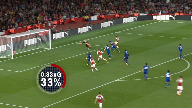 Hector Bellerin's chance for Arsenal against Leicester had an xG of 0.33