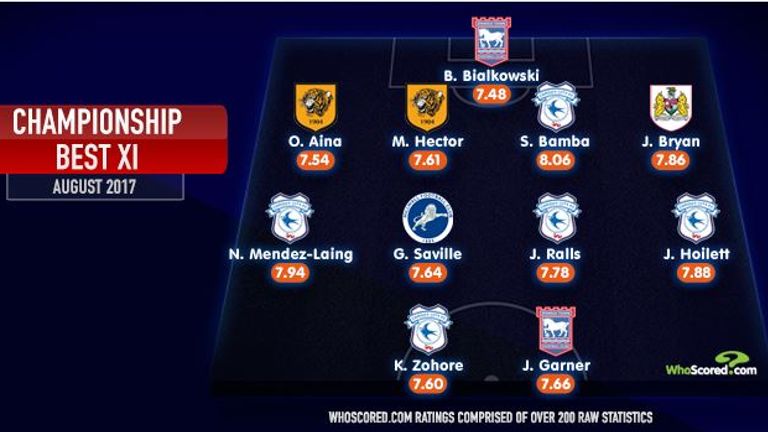 Sky Bet Championship Best Stats XI Of The Season So Far | Football News ...