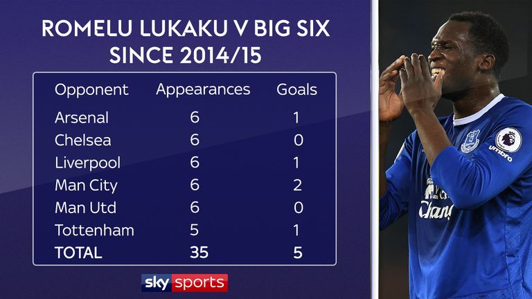 Lukaku's goalscoring record against the biggest clubs needs to improve