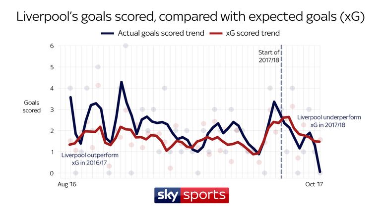 Liverpool's goalscoring typically exceeded xG last season, meaning they scored more goals than expected - but that trend has reversed this term