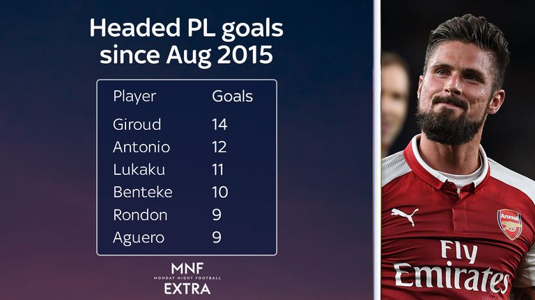 Arsenal's Olivier Giroud tops the list when it comes to headed goals