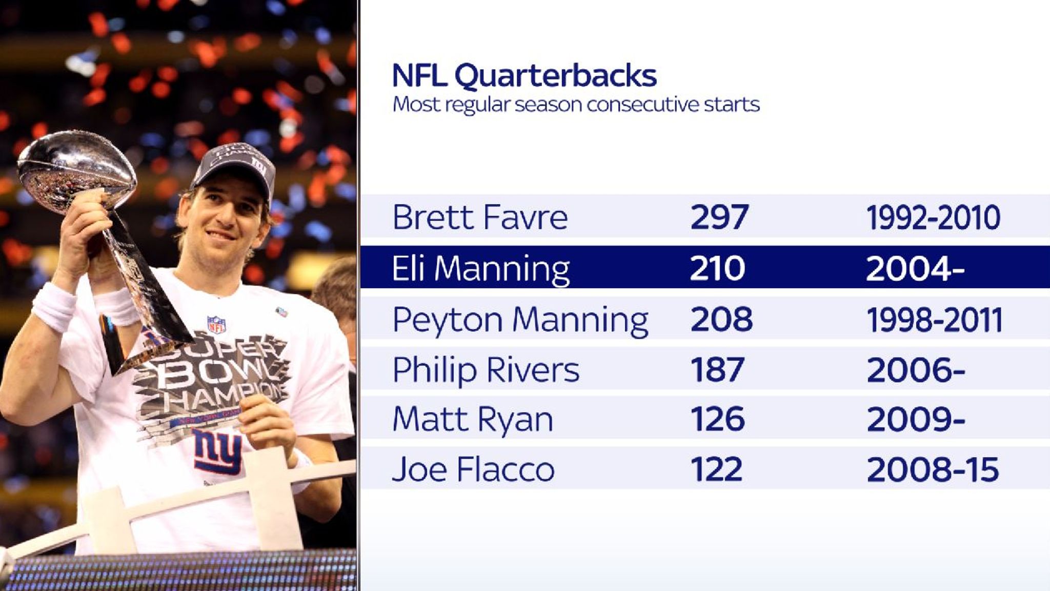 New York Giants' benching of Eli Manning 'pathetic', says Philip Rivers, NFL News
