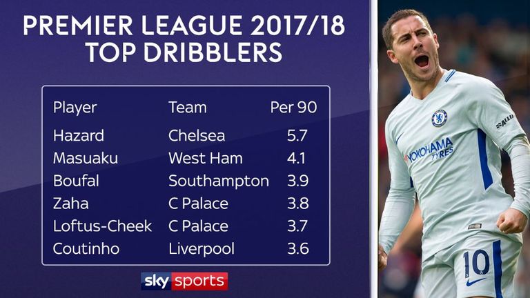 Hazard has made more dribbles per 90 minutes than any other player