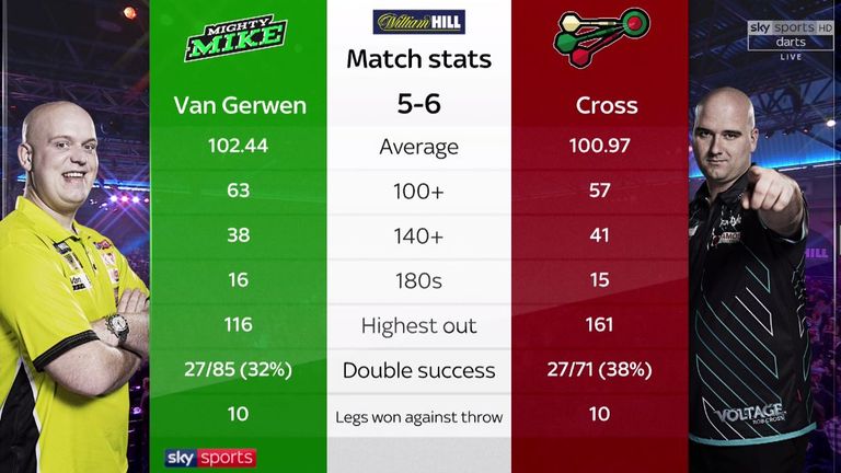 Rob Cross Beats Michael Van Gerwen In World Darts Championship Semi