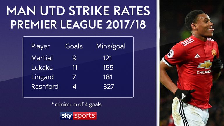 Martial has the best Premier League strike rate of any player at United