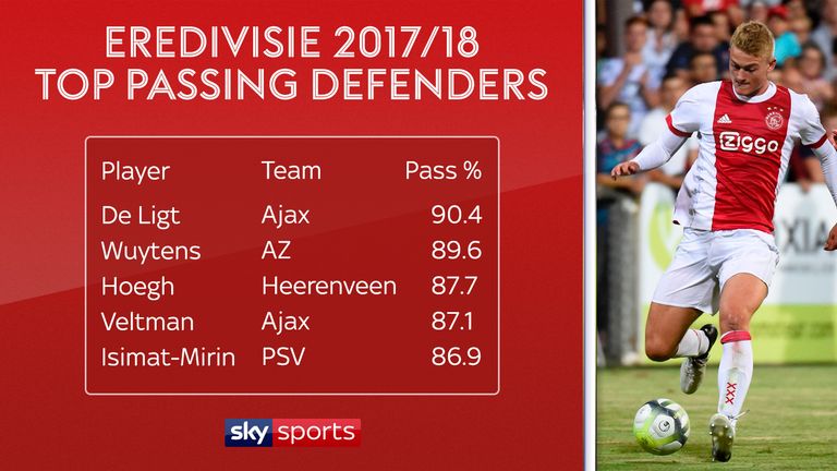 De Ligt has the best pass accuracy of any Eredivisie defender (min. 1000 mins)