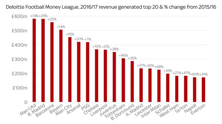Manchester United generated a league-topping £581m in revenue during 2016/17
