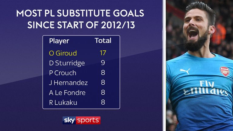 Giroud has scored 17 goals as a substitute in the Premier League