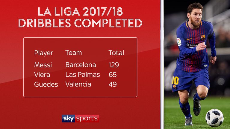 Messi has completed more dribbles than any other player in La Liga this season
