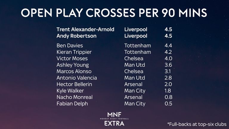 Alexander-Arnold and Robertson are averaging more crosses per 90mins than any other full-backs at top-six clubs