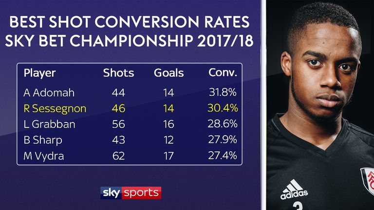 Sessegnon has scored 14 goals from just 46 attempts in total