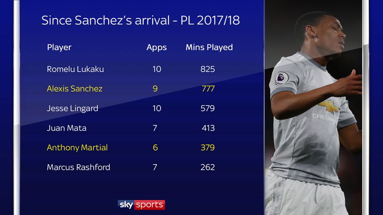 Martial has struggled for Premier League minutes since the arrival of Sanchez