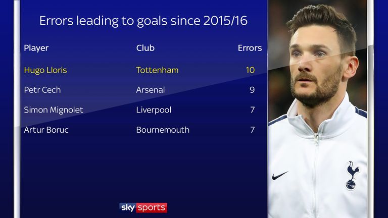 Lloris has made the most errors leading to goals over the past three seasons
