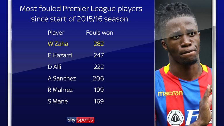 Zaha has been fouled 282 times in the last three seasons