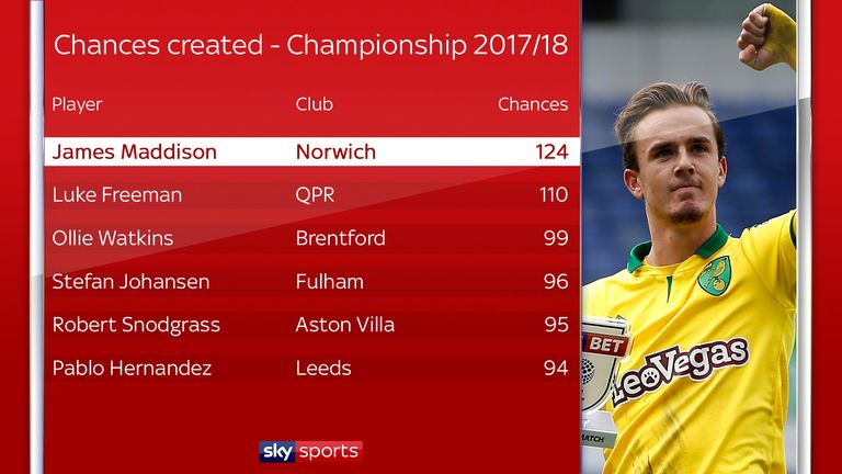 Maddison created more chances than any other player in the Championship in 2017/18