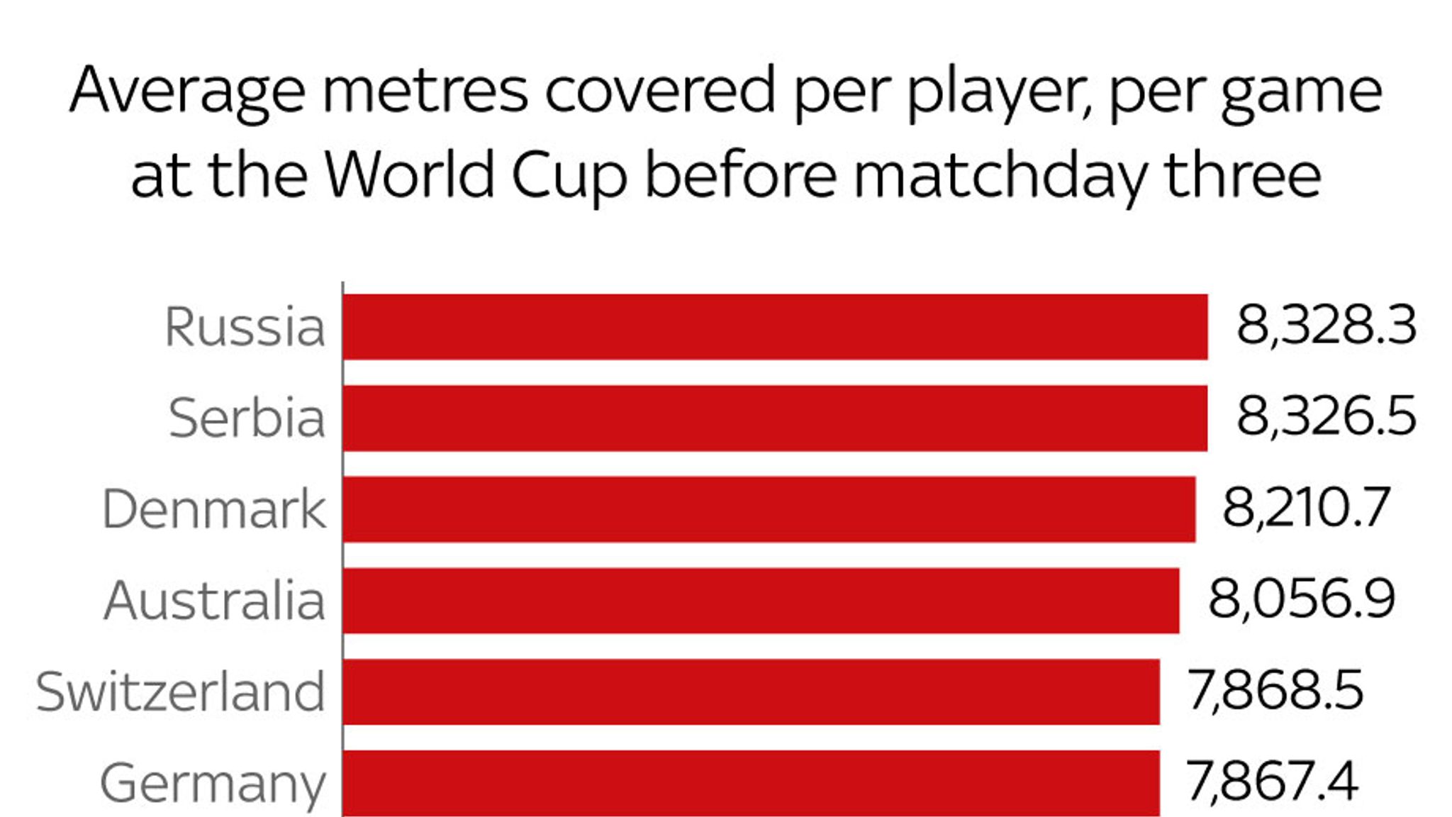 World Cup Which Teams And Players Have Run The Furthest And