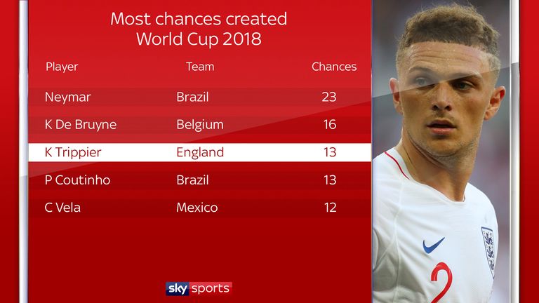 Kieran Trippier has created 13 chances so far in Russia
