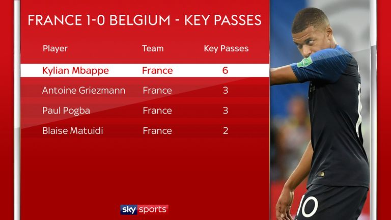 Mbappe produced twice as many key passes as anyone else on the pitch