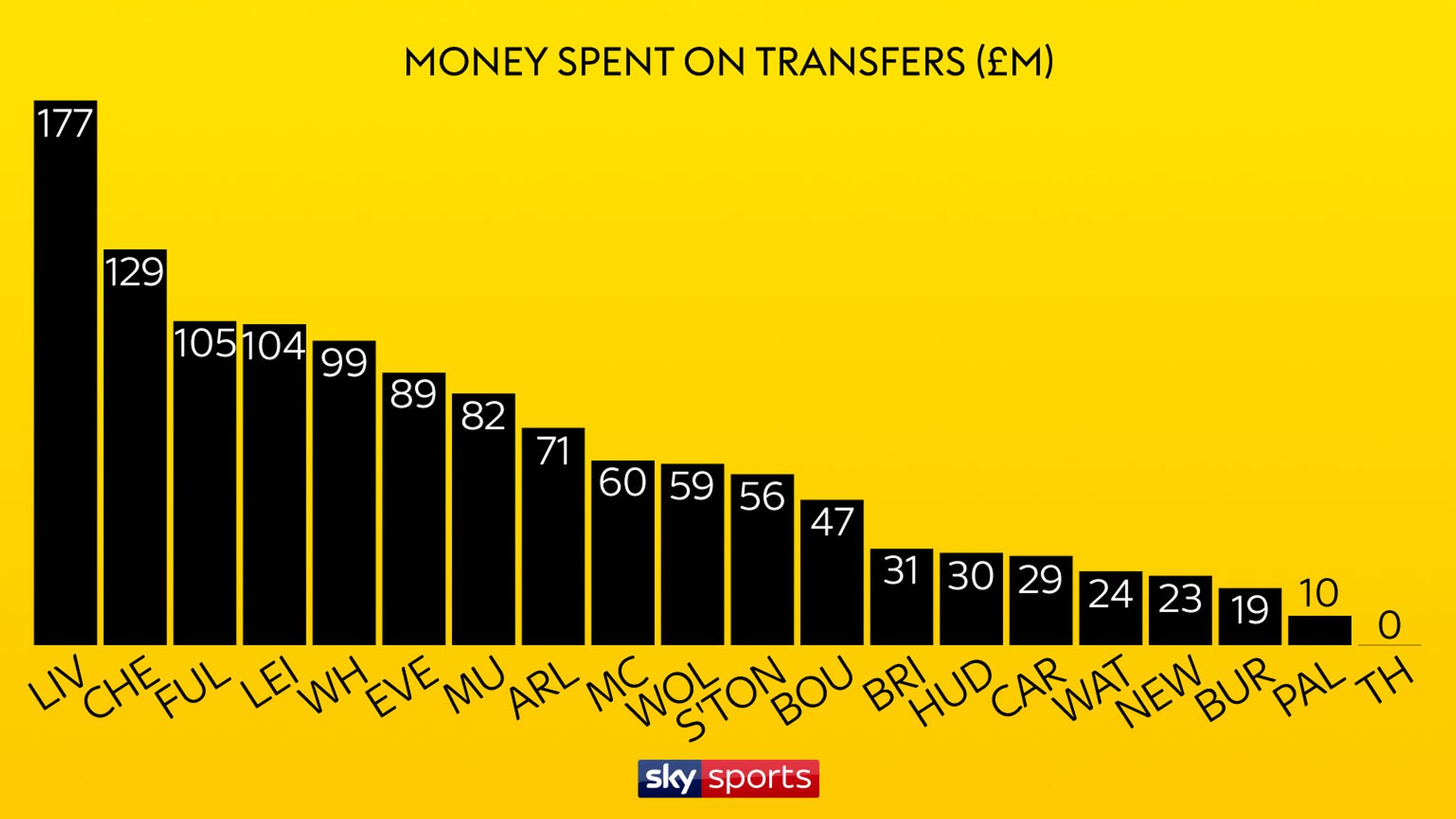 Premier League Transfers How Much Did Your Club Spend Football