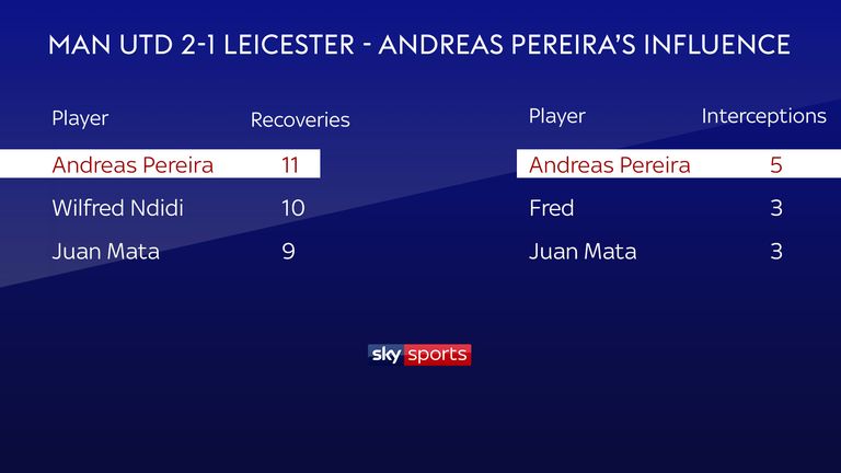 Pereira played a key defensive role in Manchester United's victory