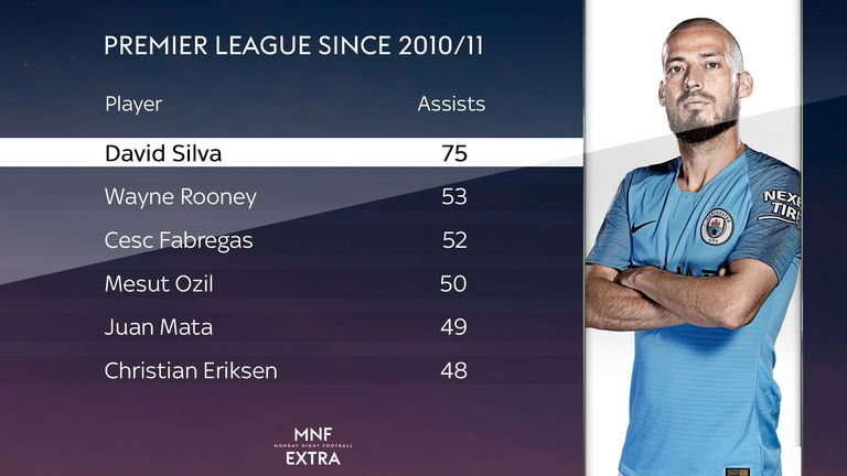 Silva has more assists than any other Premier League player since joining City