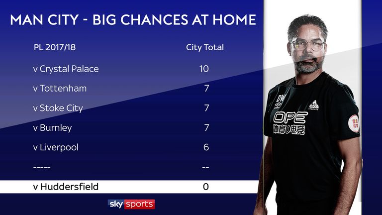 Huddersfield were the only team to deny City a clear-cut chance at home