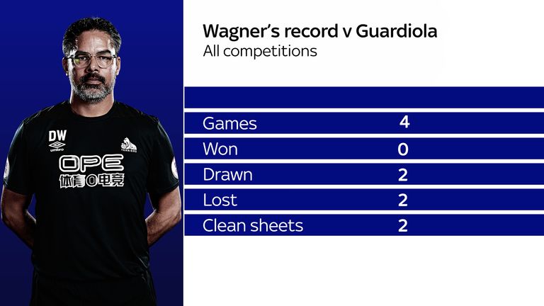 Wagner's record as Huddersfield manager against Pep Guardiola's Man City
