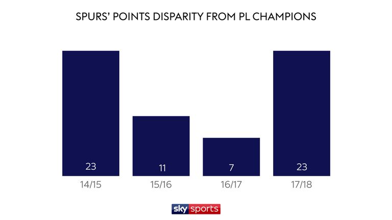 Tottenham were just seven points adrift of Chelsea in 2016/17