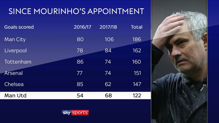 Scoring goals has been a problem for United under Mourinho