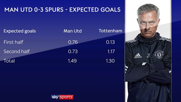United had a higher 'expected goals' in their 3-0 defeat to Tottenham