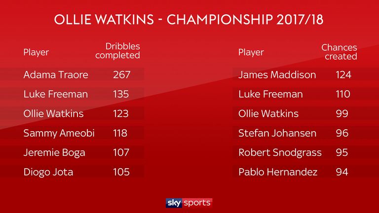Watkins featured in top three for dribbles and chances created last season